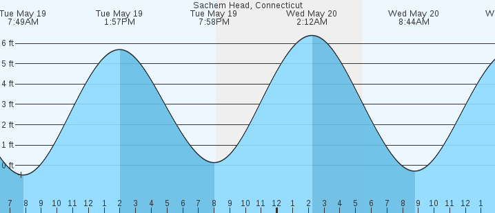 tide graph