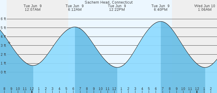 tide graph