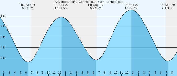 saybrook-point-connecticut-river-ct-tides-marineweather