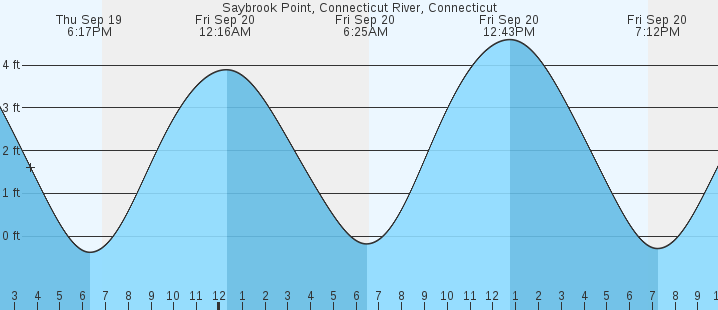 saybrook-point-connecticut-river-ct-tides-marineweather