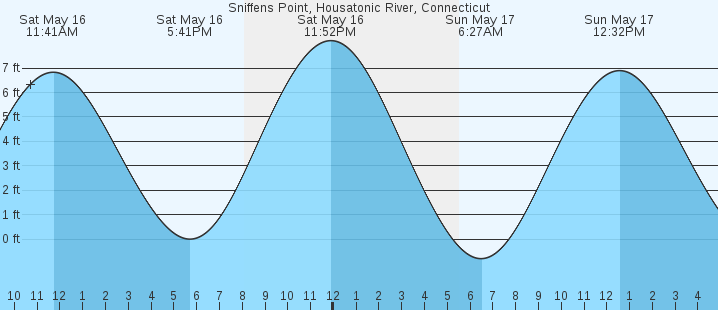 tide graph