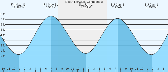 Norwalk Tide Chart