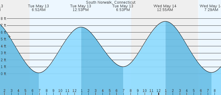 tide graph