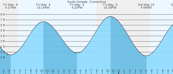 tide graph
