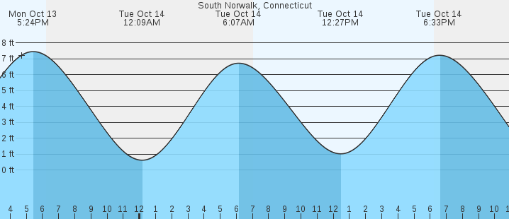 tide graph