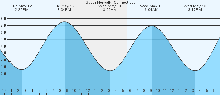 tide graph