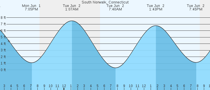 tide graph