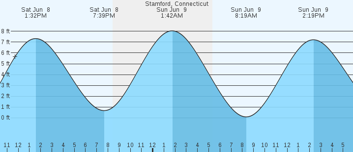 Tide Chart Stamford Ct