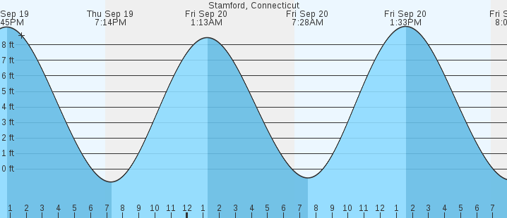 stamford-ct-tides-marineweather