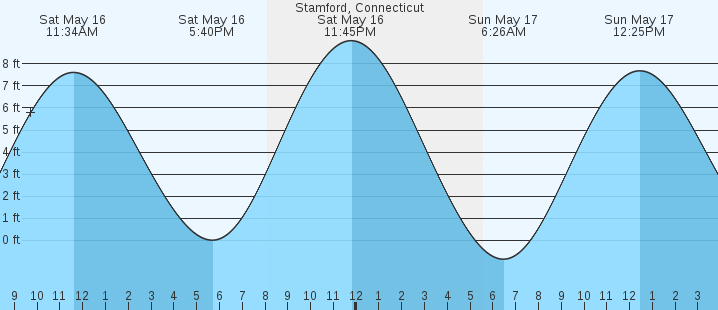 tide graph
