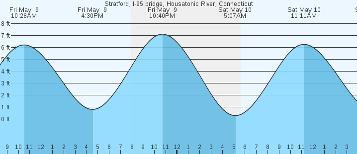 tide graph