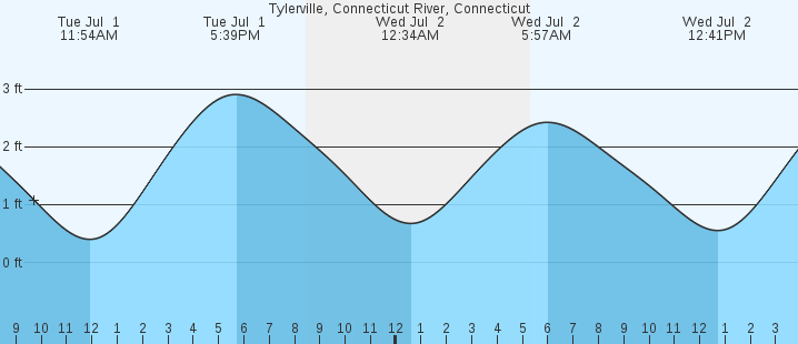 tide graph