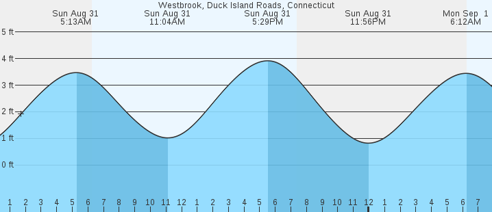 tide graph