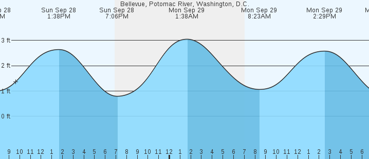 tide graph