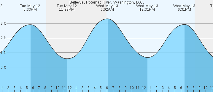 tide graph