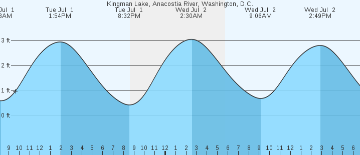 tide graph