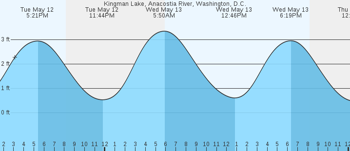 tide graph