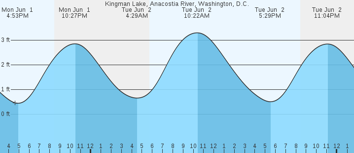 tide graph