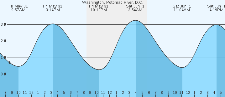 Tide Chart Washington Dc