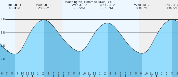 tide graph