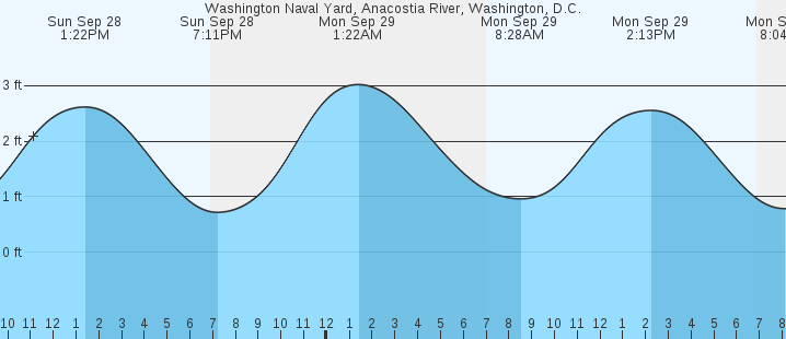 tide graph