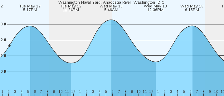 tide graph