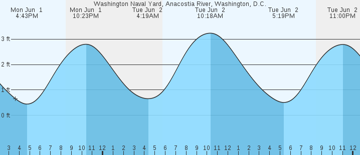 tide graph