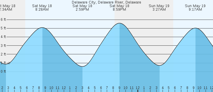 Tide Chart Delaware City De