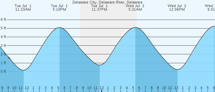 tide graph
