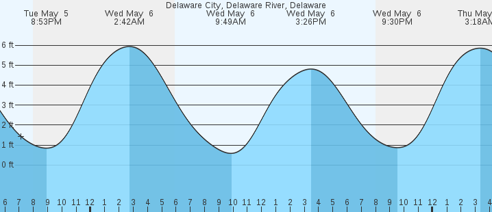 tide graph
