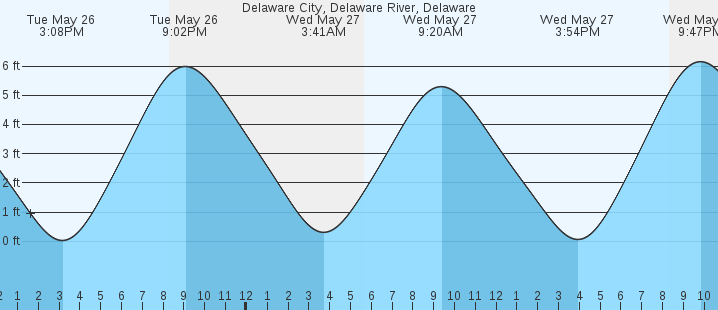 tide graph