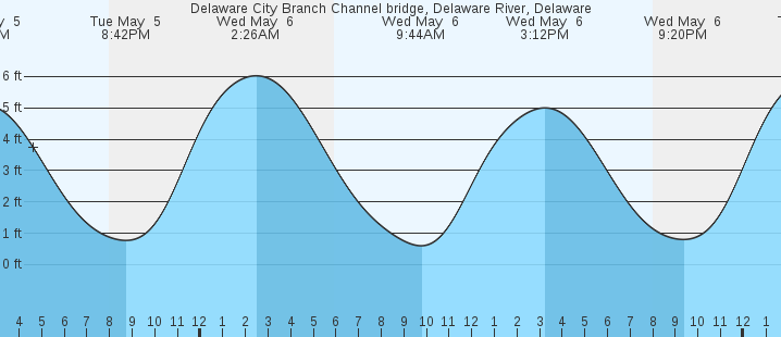 tide graph