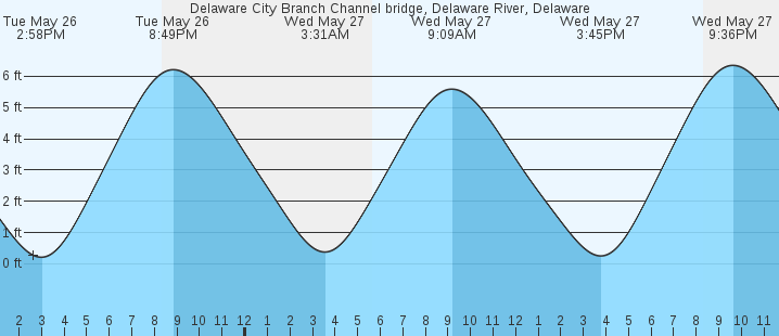 tide graph