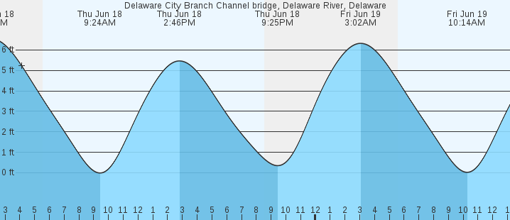 tide graph