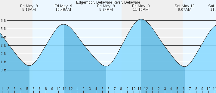 tide graph