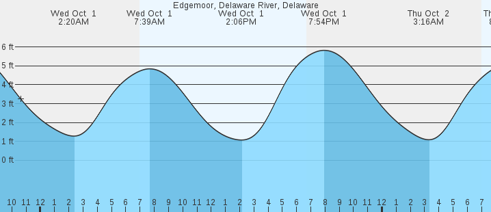 tide graph