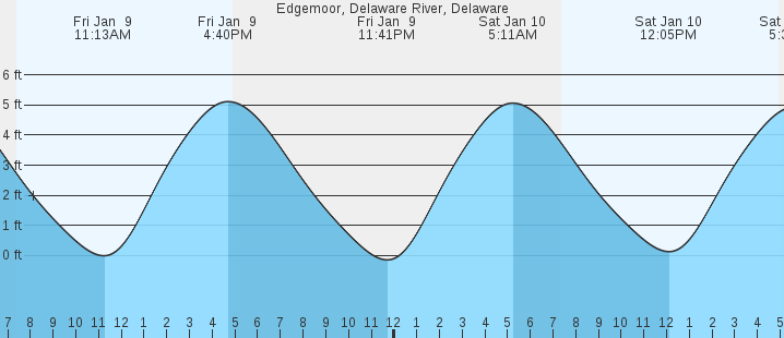 tide graph