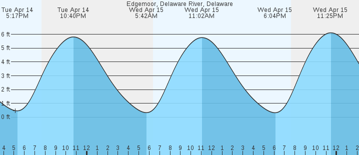tide graph