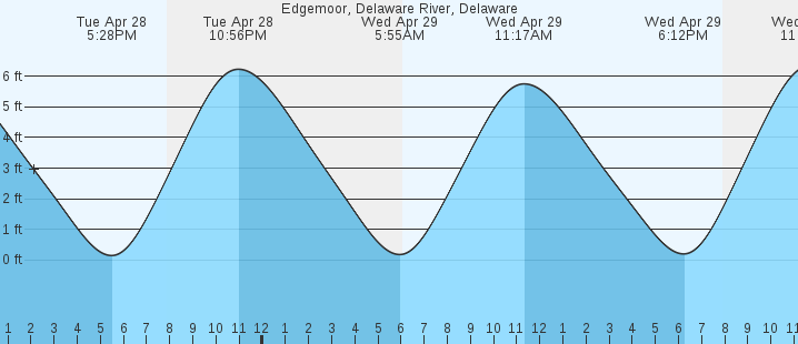 tide graph