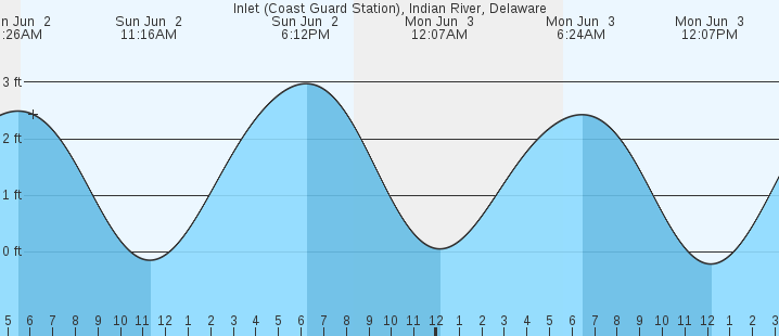 Delaware Tide Chart Indian River