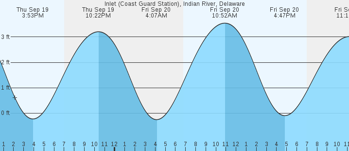 inlet-coast-guard-station-indian-river-de-tides-marineweather