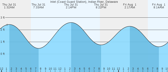 tide graph