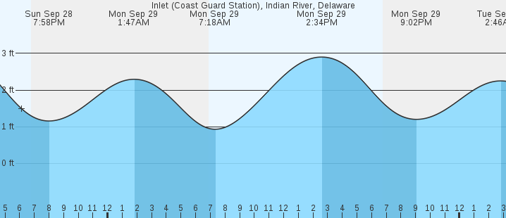 tide graph