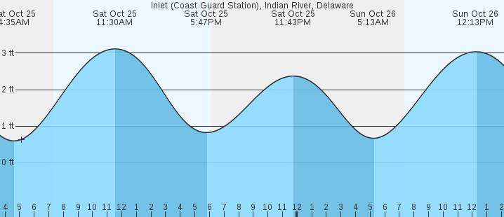 tide graph