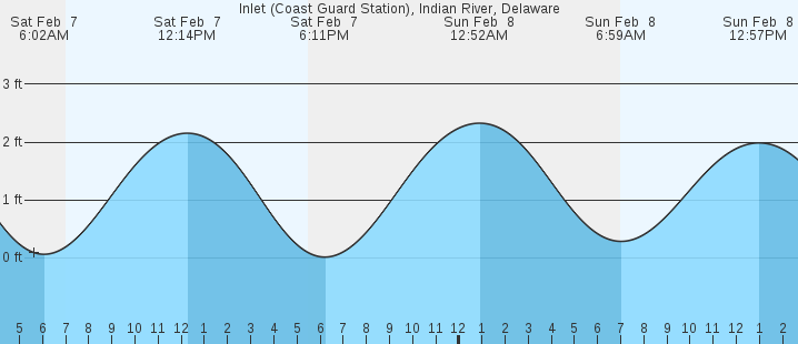 tide graph