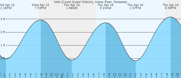 tide graph