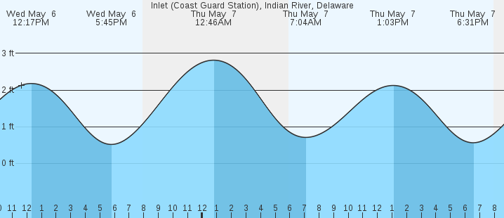 tide graph
