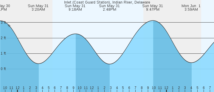 tide graph