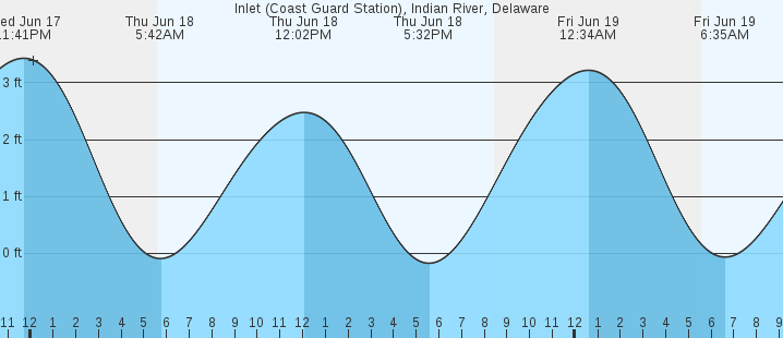 tide graph