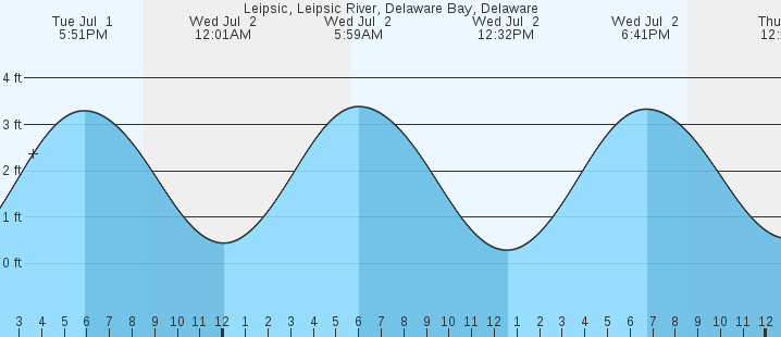 tide graph